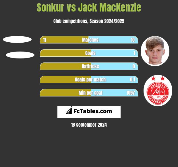 Sonkur vs Jack MacKenzie h2h player stats