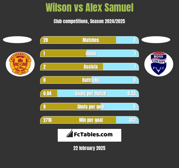 Wilson vs Alex Samuel h2h player stats