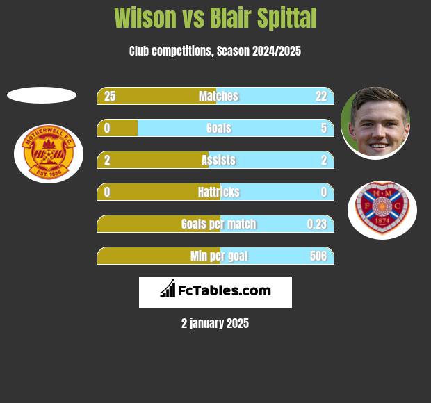 Wilson vs Blair Spittal h2h player stats