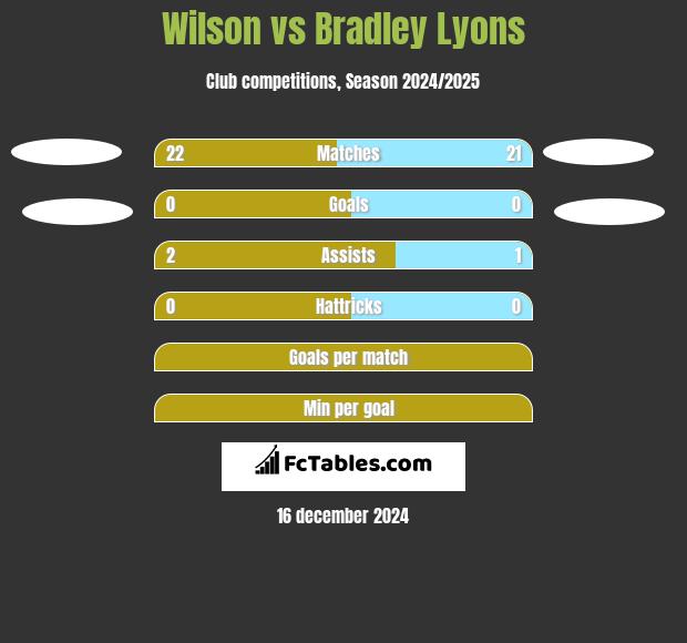 Wilson vs Bradley Lyons h2h player stats