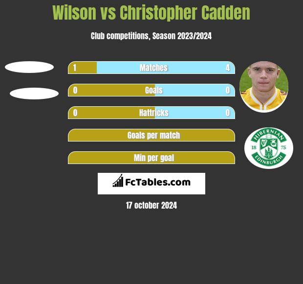 Wilson vs Christopher Cadden h2h player stats