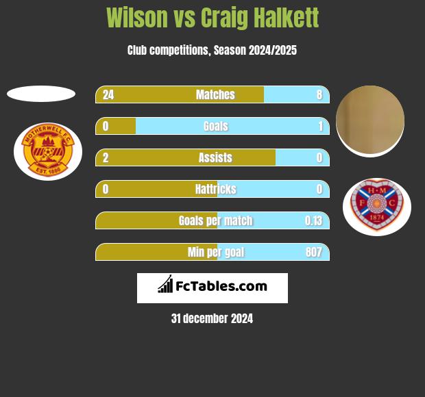 Wilson vs Craig Halkett h2h player stats