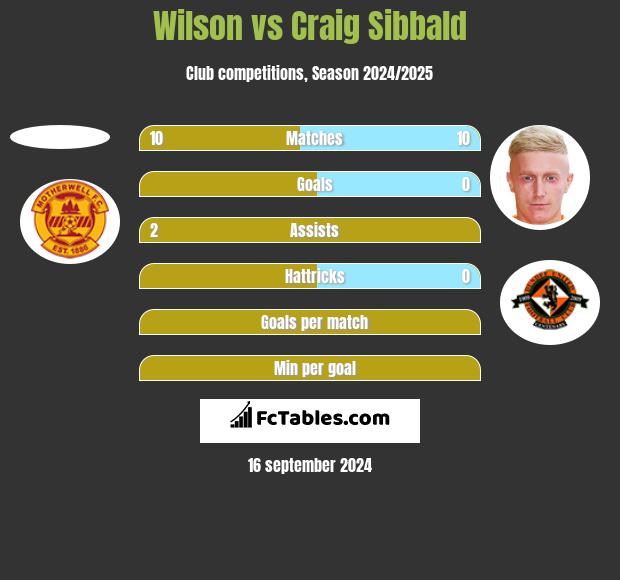 Wilson vs Craig Sibbald h2h player stats