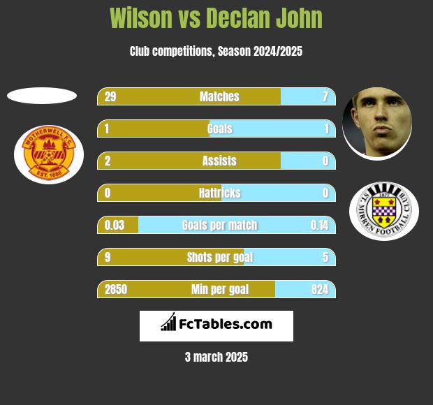 Wilson vs Declan John h2h player stats