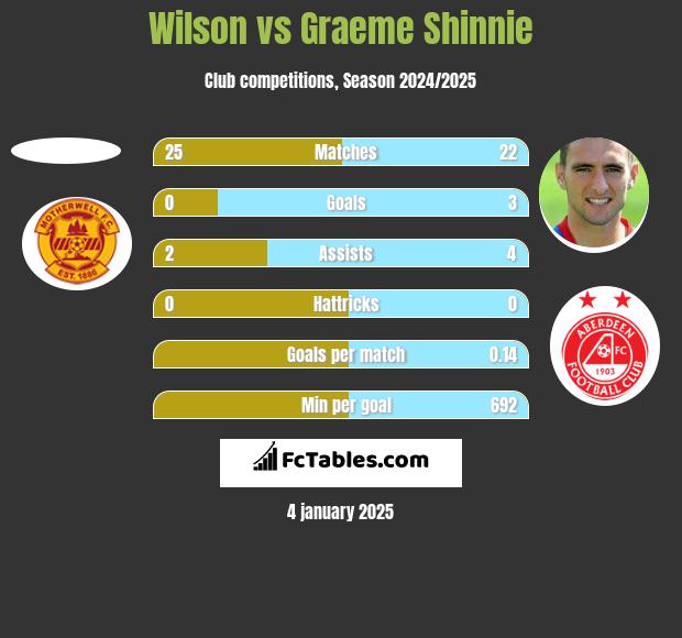 Wilson vs Graeme Shinnie h2h player stats