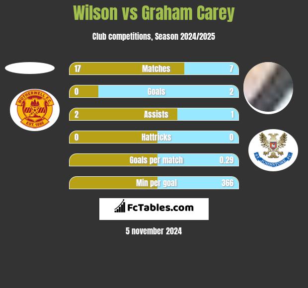 Wilson vs Graham Carey h2h player stats