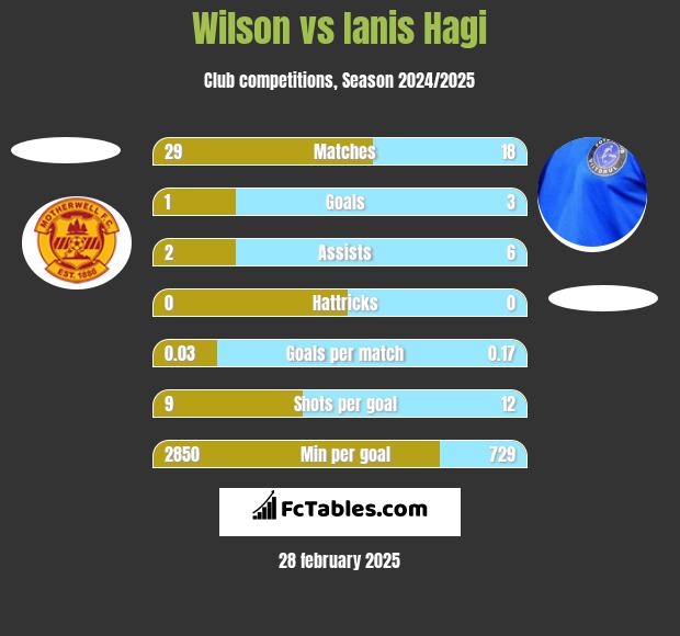 Wilson vs Ianis Hagi h2h player stats