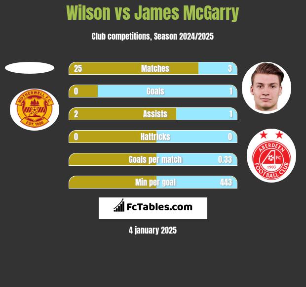 Wilson vs James McGarry h2h player stats