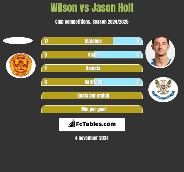 Wilson vs Jason Holt h2h player stats