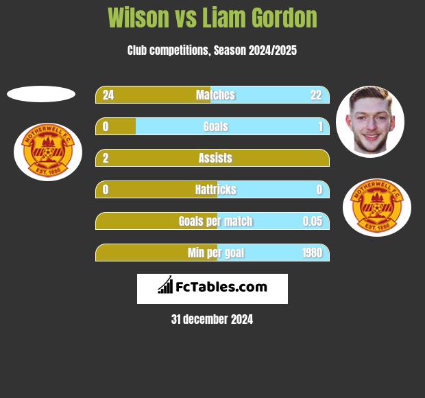 Wilson vs Liam Gordon h2h player stats