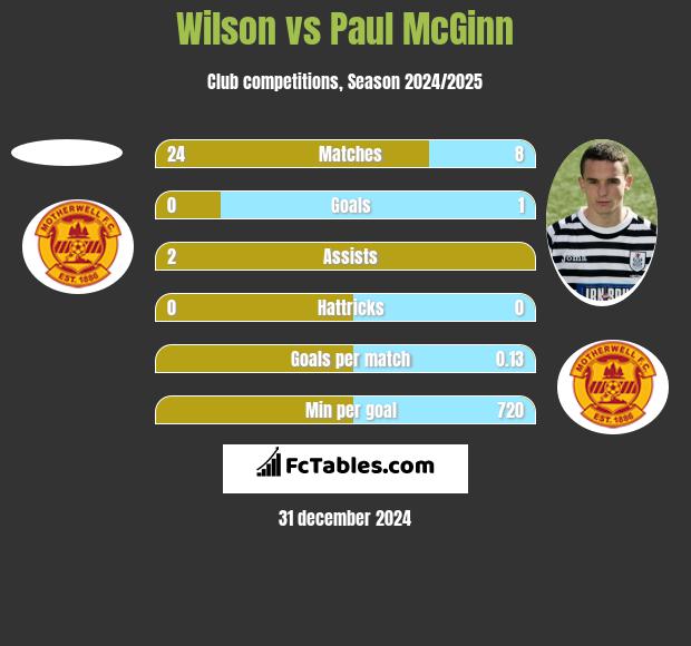 Wilson vs Paul McGinn h2h player stats