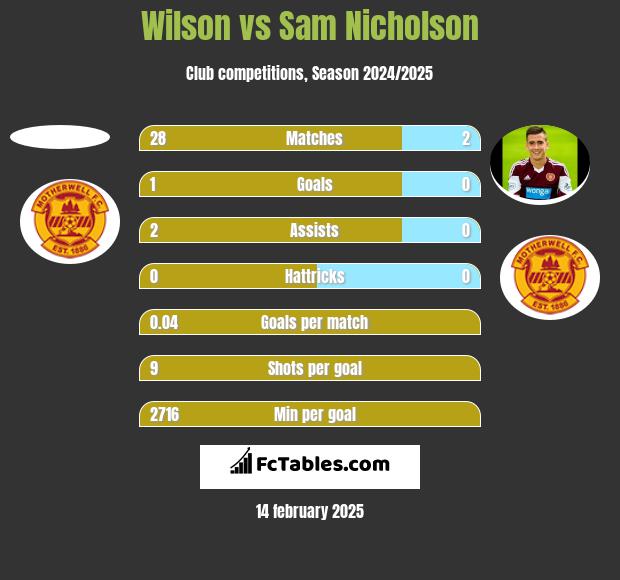 Wilson vs Sam Nicholson h2h player stats