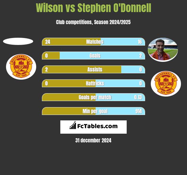 Wilson vs Stephen O'Donnell h2h player stats