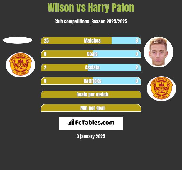 Wilson vs Harry Paton h2h player stats