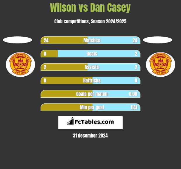 Wilson vs Dan Casey h2h player stats