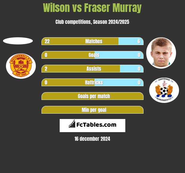 Wilson vs Fraser Murray h2h player stats