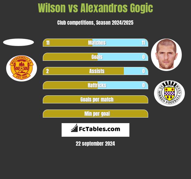 Wilson vs Alexandros Gogic h2h player stats