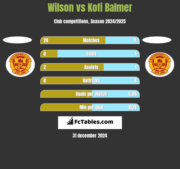 Wilson vs Kofi Balmer h2h player stats