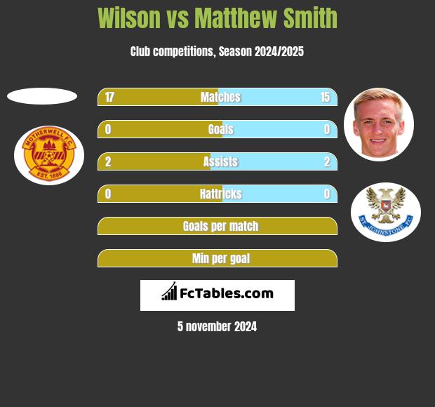 Wilson vs Matthew Smith h2h player stats