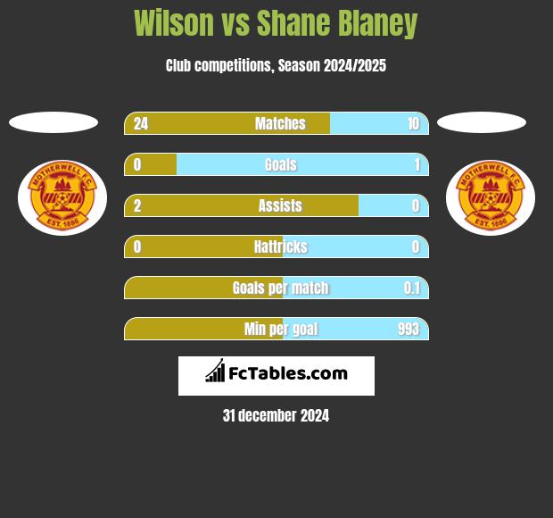 Wilson vs Shane Blaney h2h player stats