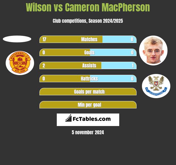 Wilson vs Cameron MacPherson h2h player stats