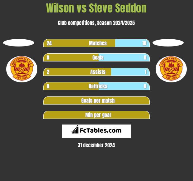 Wilson vs Steve Seddon h2h player stats