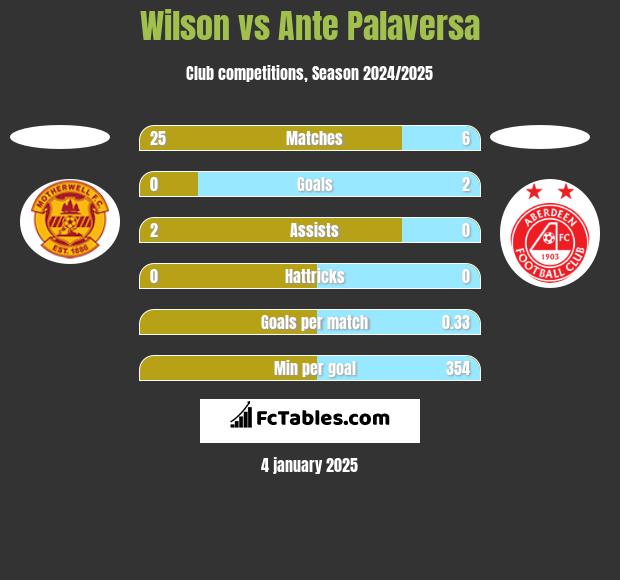 Wilson vs Ante Palaversa h2h player stats