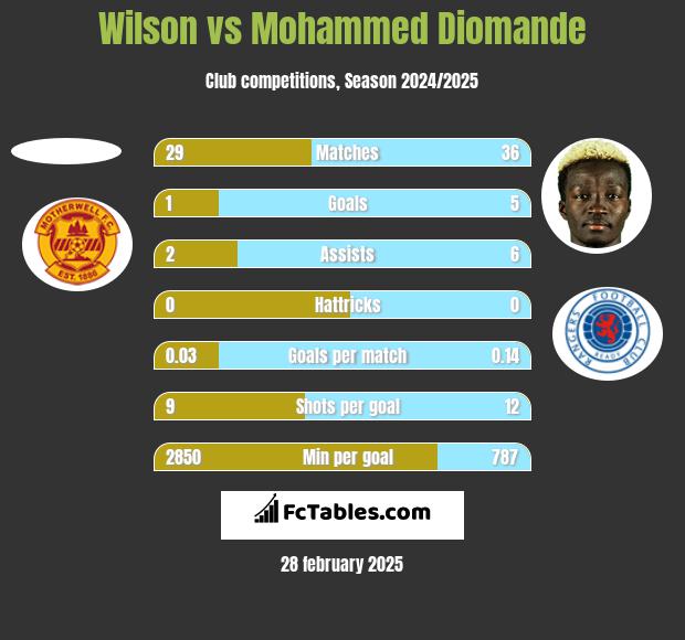 Wilson vs Mohammed Diomande h2h player stats