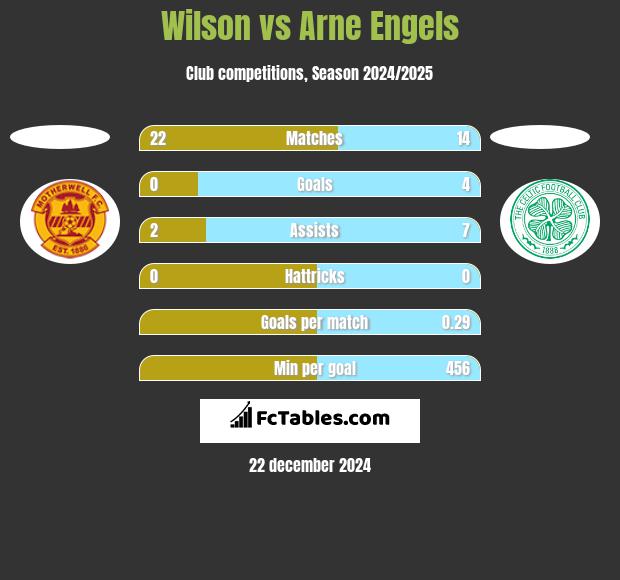 Wilson vs Arne Engels h2h player stats