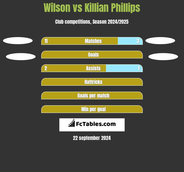 Wilson vs Killian Phillips h2h player stats