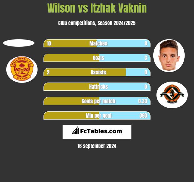 Wilson vs Itzhak Vaknin h2h player stats