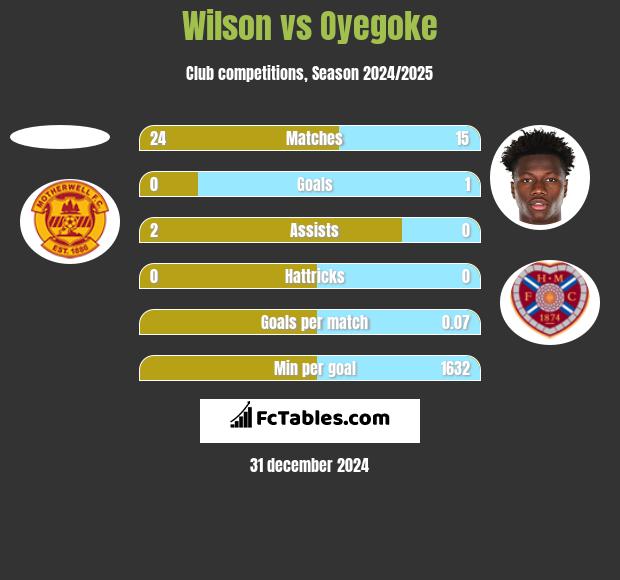 Wilson vs Oyegoke h2h player stats