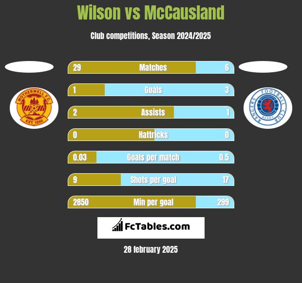 Wilson vs McCausland h2h player stats