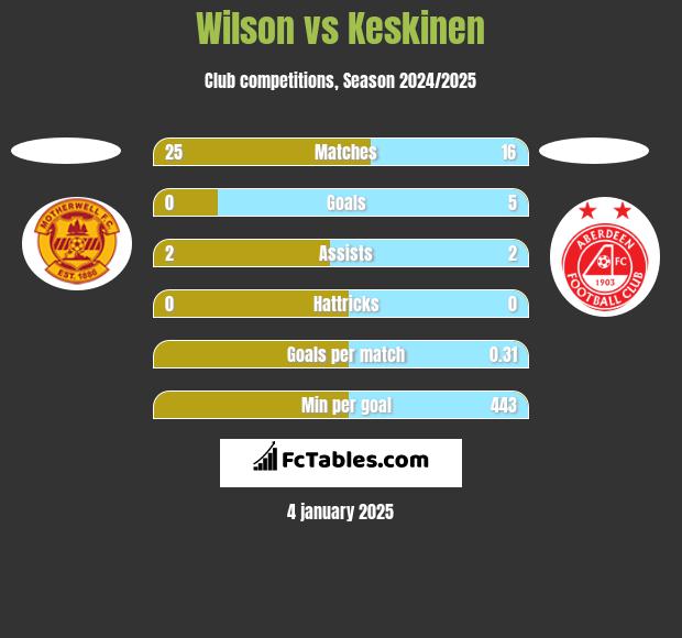 Wilson vs Keskinen h2h player stats