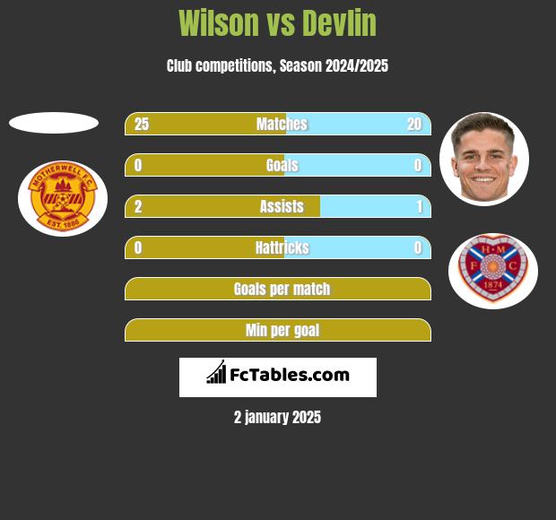 Wilson vs Devlin h2h player stats