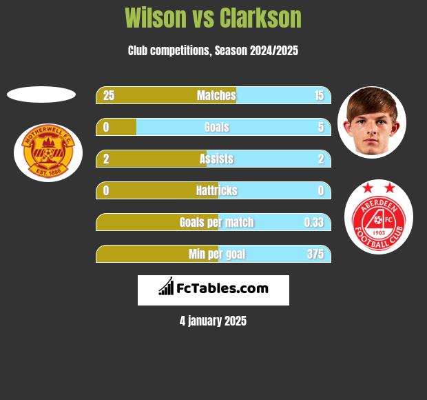 Wilson vs Clarkson h2h player stats