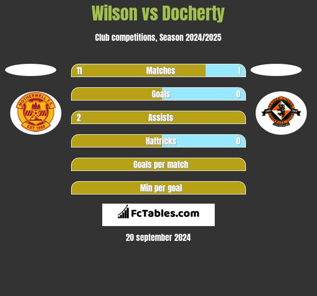 Wilson vs Docherty h2h player stats