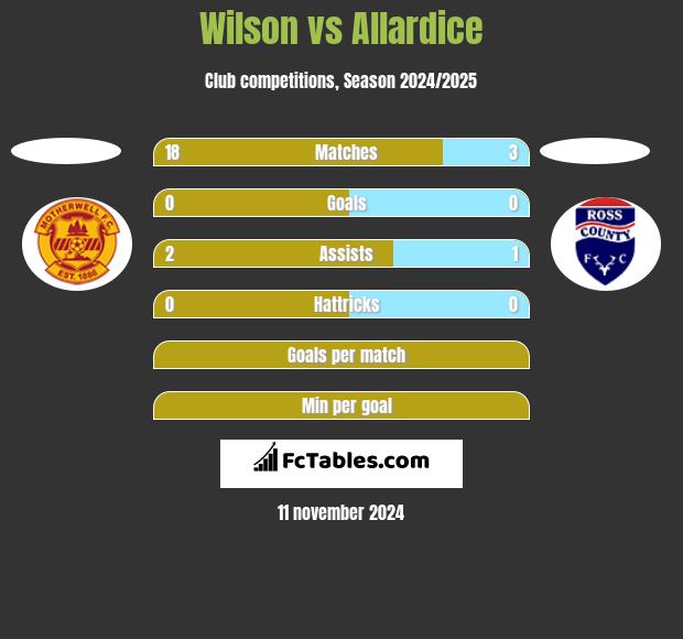 Wilson vs Allardice h2h player stats