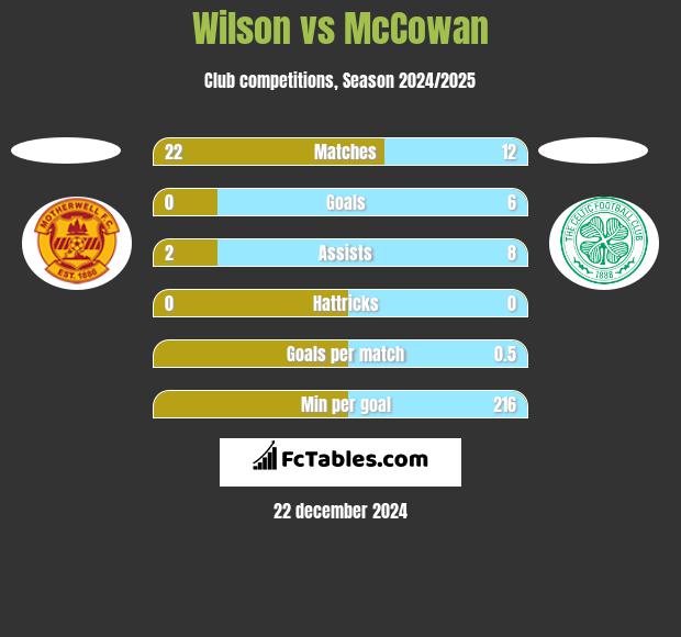 Wilson vs McCowan h2h player stats