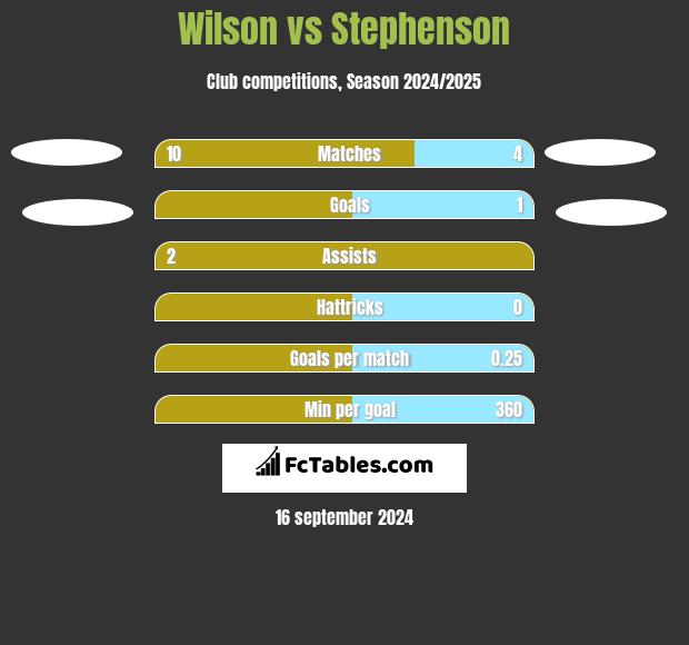 Wilson vs Stephenson h2h player stats