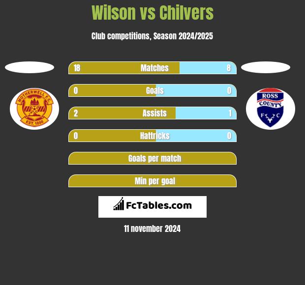 Wilson vs Chilvers h2h player stats