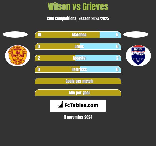 Wilson vs Grieves h2h player stats