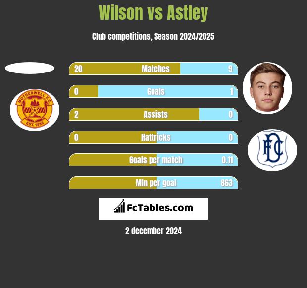 Wilson vs Astley h2h player stats