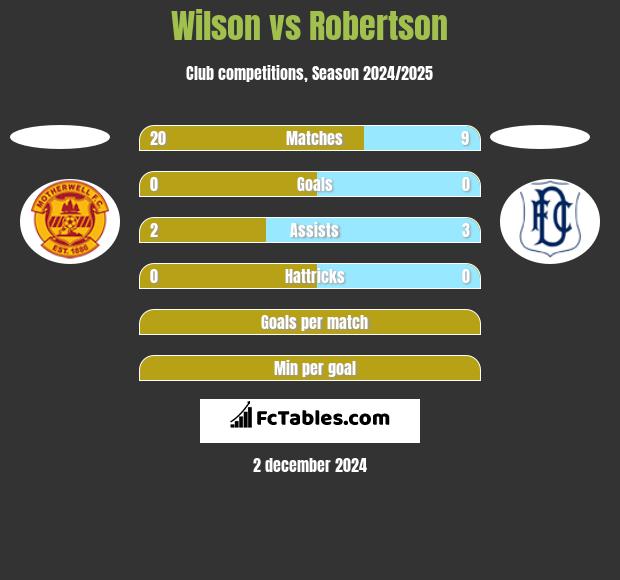 Wilson vs Robertson h2h player stats