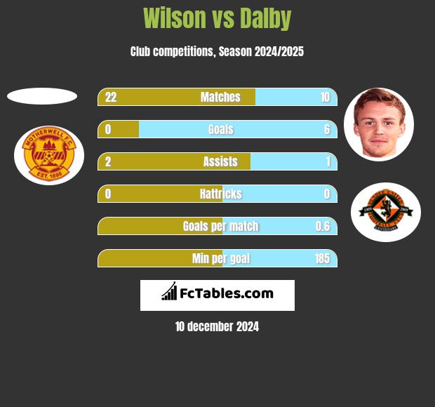 Wilson vs Dalby h2h player stats