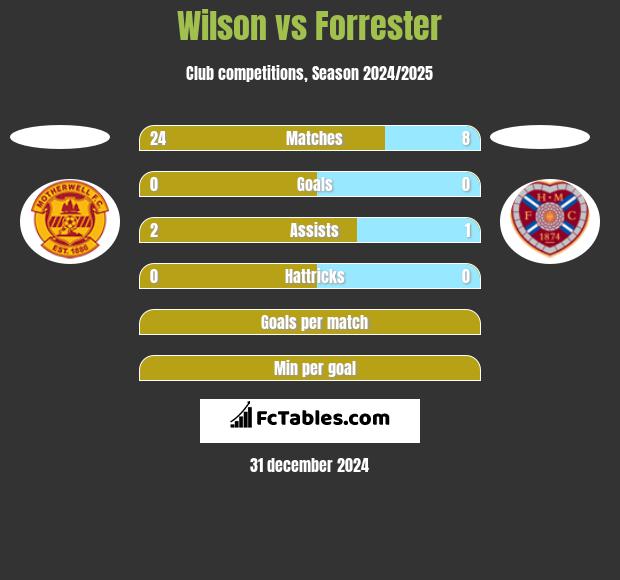 Wilson vs Forrester h2h player stats