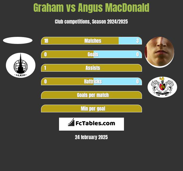 Graham vs Angus MacDonald h2h player stats