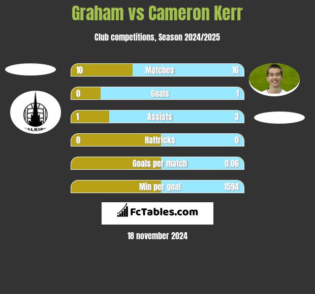 Graham vs Cameron Kerr h2h player stats