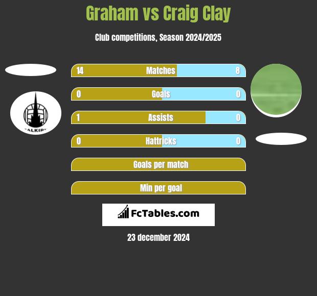 Graham vs Craig Clay h2h player stats