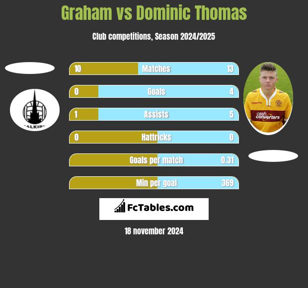 Graham vs Dominic Thomas h2h player stats